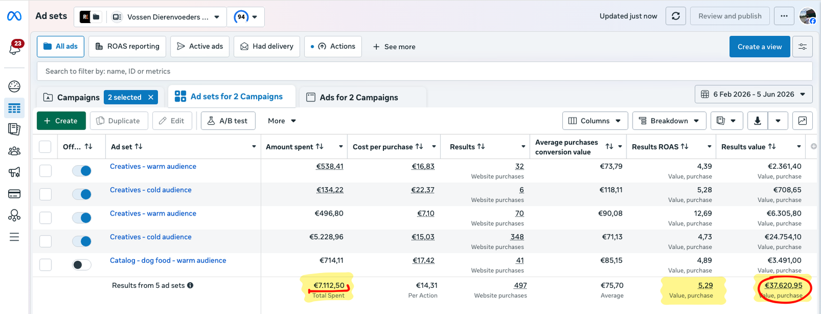 Meta Ads Manager screenshot for Vossen Dierenvoeders: €7,112.50 spent (≈ $8,280), 497 purchases, €37,621 (≈ $43,800) conversion value